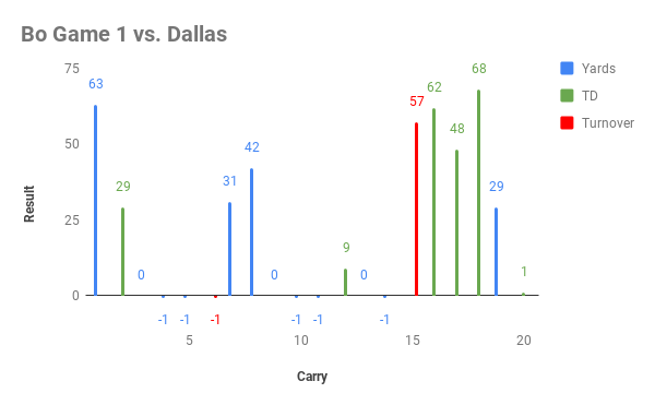 Bo Game 1 vs. Dallas