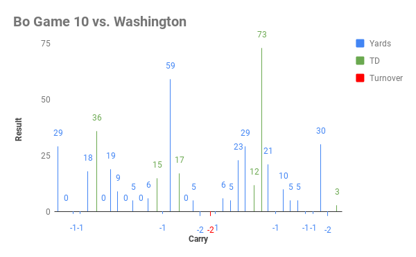 Bo Game 10 vs. Washington