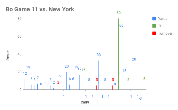 Bo Game 11 vs. New York
