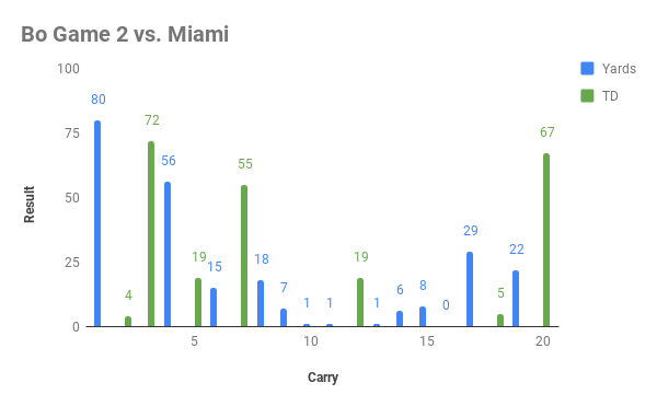 Bo Game 2 vs. Miami