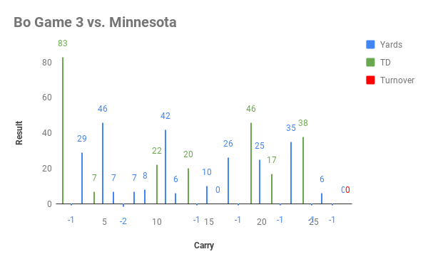Bo Game 3 vs. Minnesota