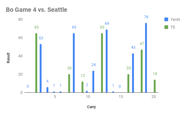 Bo Game 4 vs. Seattle
