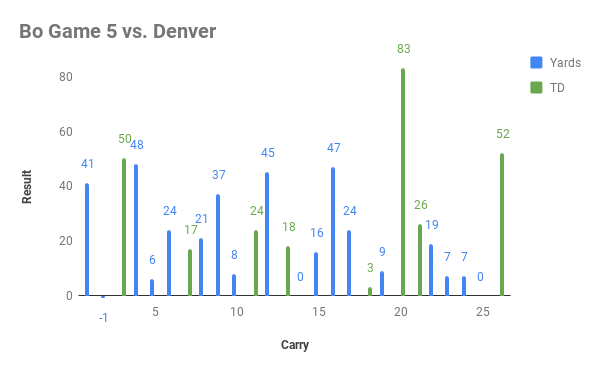 Bo Game 5 vs. Denver