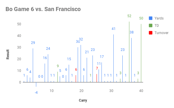 Bo Game 6 vs. San Francisco
