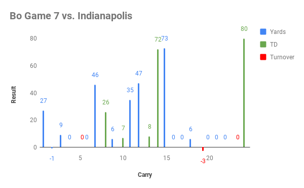 Bo Game 7 vs. Indianapolis