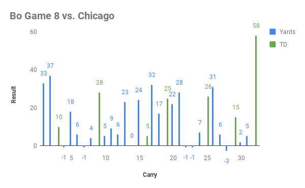 Bo Game 8 vs. Chicago